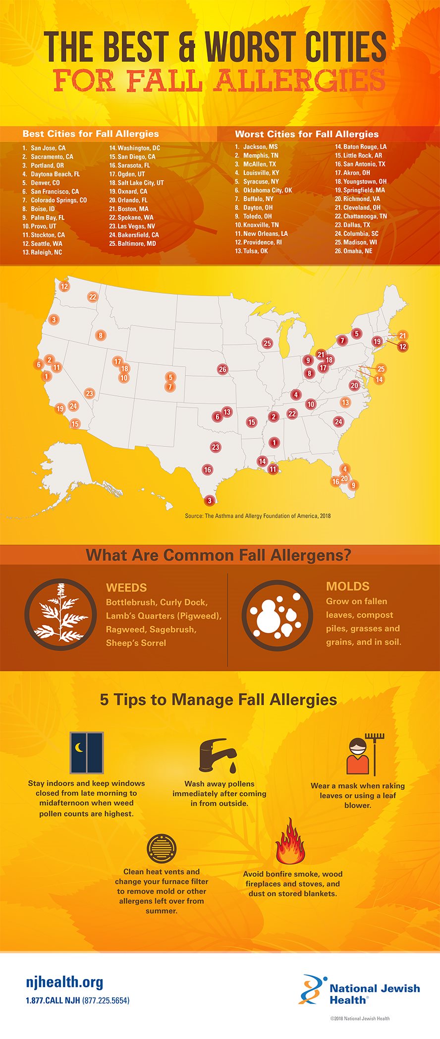 The Best & Worst Cities for Fall Allergies